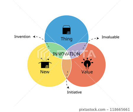 innovation model from Thing, New, Value in subset circle innovation model from Thing, New, Value in subset circle 118665661