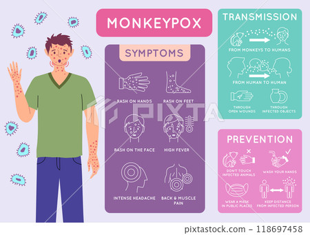Cartoon Color Monkeypox Virus Infographic Poster Card Medicine Concept Flat Design Style. Vector illustration of Symptoms and Useful Information 118697458
