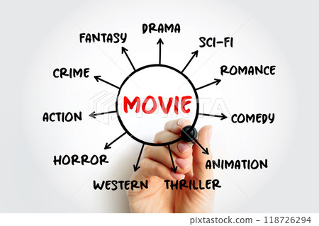 The Basic Film Genres, Types of Movies mind map concept for presentations and reports The Basic Film Genres, Types of Movies mind map concept for presentations and reports 118726294