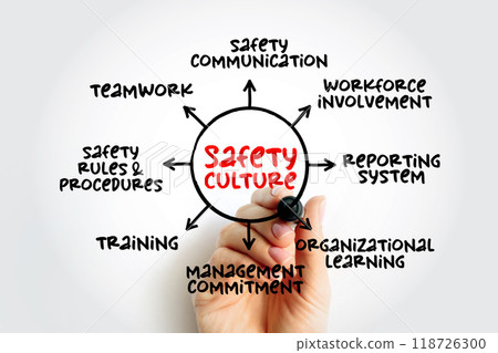 Safety culture - collection of the beliefs, values that employees share in relation to risks within an organization, mind map concept for presentations and reports Safety culture - collection of the beliefs, values that employees share in relation to risks within an organization, mind map concept for presentations and reports 118726300