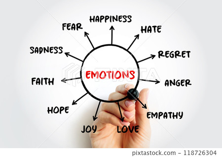 Emotions - psychological states brought on by neurophysiological changes, variously associated with thoughts, feelings, behavioural responses, mind map concept for presentations and reports 118726304