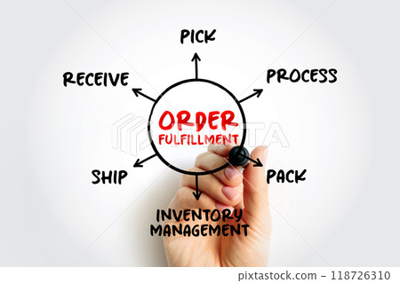 Order fulfillment - complete process from point of sales inquiry to delivery of a product to the customer, mind map concept for presentations and reports 118726310