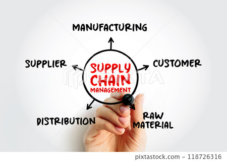 SCM Supply Chain Management, the management of the flow of goods and services, between businesses and locations, mind map concept for presentations and reports SCM Supply Chain Management, the management of the flow of goods and services, between businesses and locations, mind map concept for presentations and reports 118726316