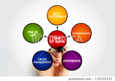 Stages of Aging (process of becoming older), mind map concept for presentations and reports Stages of Aging (process of becoming older), mind map concept for presentations and reports 118726325