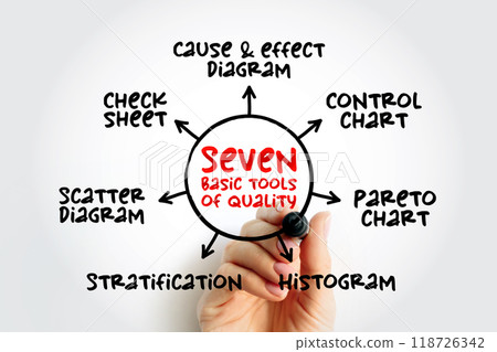 The seven basic tools of quality - designation given to a fixed set of graphical techniques identified as being most helpful in troubleshooting issues related to quality, mind map concept The seven basic tools of quality - designation given to a fixed set of graphical techniques identified as being most helpful in troubleshooting issues related to quality, mind map concept 118726342