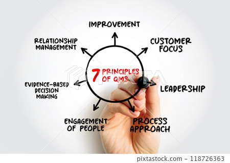 7 principles of Quality Management System is a collection of business processes focused on consistently meeting customer requirements, mind map concept background 7 principles of Quality Management System is a collection of business processes focused on consistently meeting customer requirements, mind map concept background 118726363