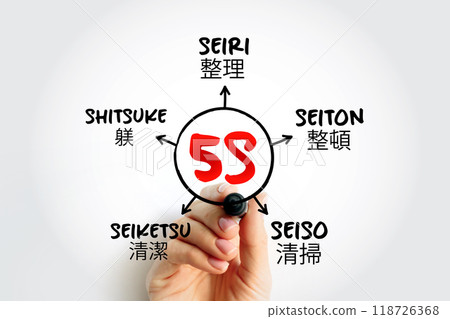 5S is a workplace organization method that uses a list of five Japanese words, mind map concept for presentations and reports with marker 5S is a workplace organization method that uses a list of five Japanese words, mind map concept for presentations and reports with marker 118726368