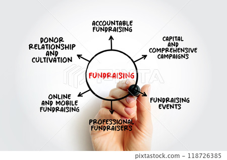 Fundraising - process of seeking and gathering voluntary financial contributions by engaging individuals, businesses, charitable foundations, or governmental agencies, mind map concept background Fundraising - process of seeking and gathering voluntary financial contributions by engaging individuals, businesses, charitable foundations, or governmental agencies, mind map concept background 118726385