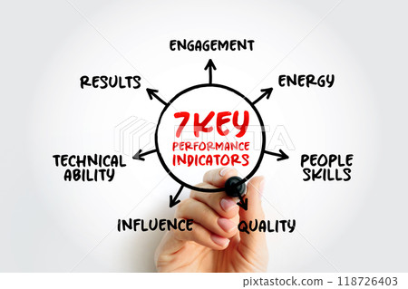7 Key Performance Indicators are quantifiable measures that gauge a company's performance, mind map concept for presentations and reports with marker 118726403
