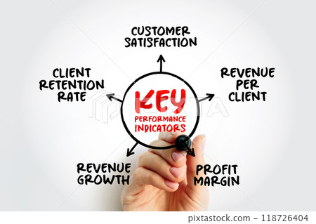 Key Performance Indicators is a type of performance measurement, mind map concept for presentations and reports with marker 118726404