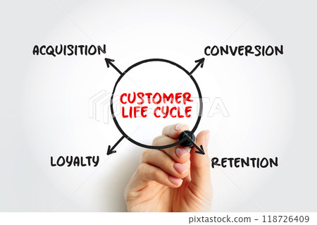 4 stages of Customer Life Cycle, mind map concept for presentations and reports with marker 118726409