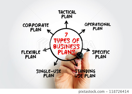 7 Types of Business Plan is a document that defines in detail a company's objectives and how it plans to achieve its goals, mind map concept background 7 Types of Business Plan is a document that defines in detail a company's objectives and how it plans to achieve its goals, mind map concept background 118726414