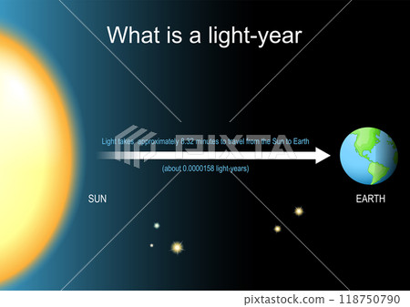 Light year for Cosmic distances from Sun to planet Earth 118750790