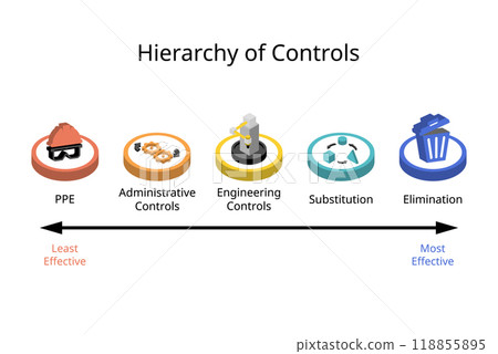 Hierarchy of Controls to Control exposures to hazards in the workplace is vital to protecting workers for Elimination, Substitution, Engineering controls, Administrative controls, PPE 118855895
