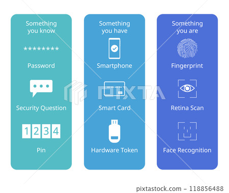 multi factor authentication or MFA from...-插圖素材 [118856488] - PIXTA圖庫