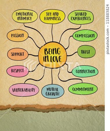 Being in love, a deep emotional experience that encompasses feelings of affection, attraction, and connection, mind map infographics sketch. 118883824
