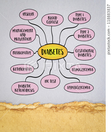 Diabetes, a chronic medical condition characterized by high levels of glucose (sugar) in the blood, mind map infographics sketch. 118883837