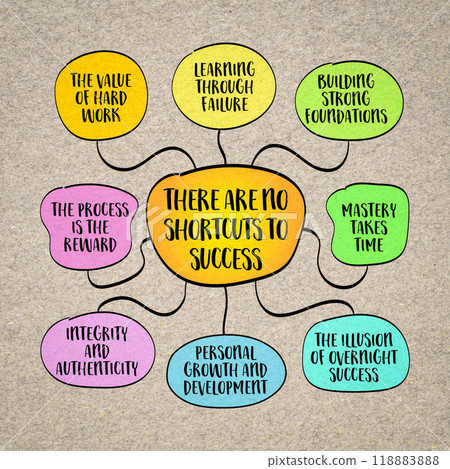 There are no shortcuts to succes, true success requires sustained effort, time, and perseverance. Mind map sketch infographics. There are no shortcuts to succes, true success requires sustained effort, time, and perseverance. Mind map sketch infographics. 118883888