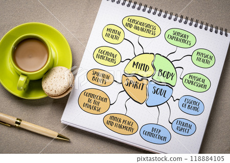 mind, body, spirit, soul and you, holistic concept that encompasses the various aspects of human existence and well-being, mind map sketch 118884105