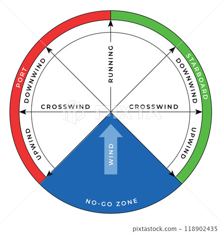 The points of sailing scheme for training. Kitesurfing wind window diagram The points of sailing scheme for training. Kitesurfing wind window diagram 118902435