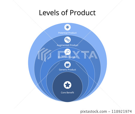 5 levels of products from core benefits, generic product, expected, augmented, potential product 5 levels of products from core benefits, generic product, expected, augmented, potential product 118921974