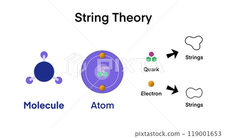 String theory, Quantum physics, Form the matter molecule atom to the quark to the strings infographic diagram smallest particles for quantum physics science education 119001653