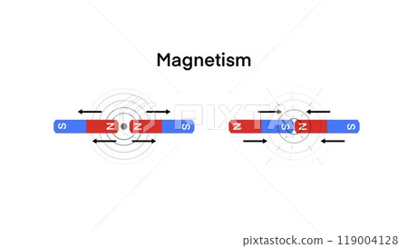 Physics science about the movement of magnetic fields Positive and negative, science class in school, Electric current and magnetic poles scheme, Scientific Magnetic Field and Electromagnetism 119004128