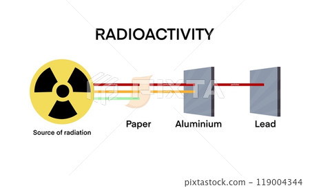 Radioactivity penetration range of alpha, beta and gamma radiati, radioactivity and radiation rays, Penetration power of alpha, beta, gamma and x ray radiation, chemistry and physics for learning 119004344