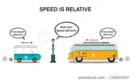 Relative velocity, speed is relative is a fundamental concept in Einstein's theory of special relativity, velocity of one body relative to another is called its relative velocity, velocity of the car 119005407