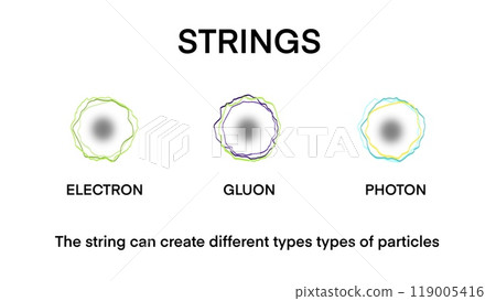 String theory, the strings infographic diagram smallest particles for quantum physics science education study matter energy fundamental, Standard model of elementary particles, String theory particles 119005416