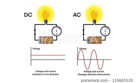 direct current and alternating current, Direct current  voltage is constant, Electricity flow, Animated Differences between Alternating Current (AC) and Direct Current (DC) 119005520