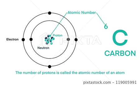 Atomic number, element on periodic table, carbon parts, chemical symbol atomic symbol and atomic mass, protons and neutrons, chemical elements, chemical element with symbol C and atomic number 6 119005991