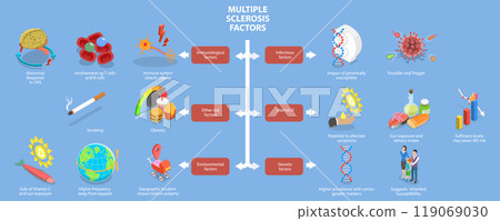 3D Isometric Flat Vector Illustration of Multiple Sclerosis Factors, Visual Diagram Outlining Causes and Risks 3D Isometric Flat Vector Illustration of Multiple Sclerosis Factors, Visual Diagram Outlining Causes and Risks 119069030