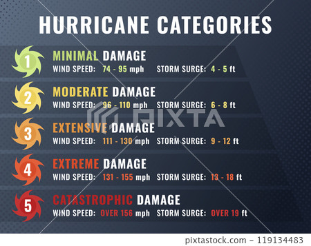 Hurricane categories illustration Hurricane categories illustration 119134483