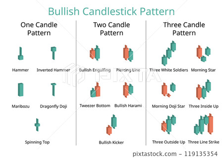 Bullish candlestick pattern from one candle pattern to three candle pattern for investment plan 119135354