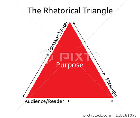 The Rhetorical Triangle for speaker, message, reader The Rhetorical Triangle for speaker, message, reader 119161053