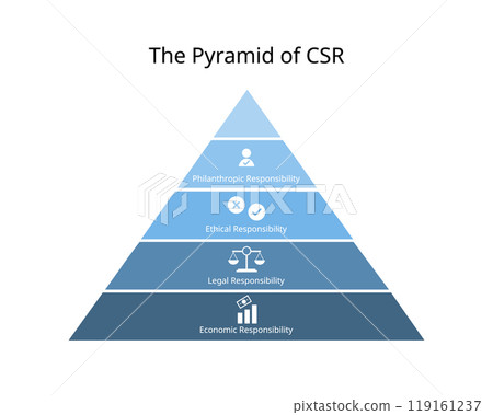 The pyramid of CSR or corporate social responsibility from economic responsibility, legal, ethical, philanthropic responsibility The pyramid of CSR or corporate social responsibility from economic responsibility, legal, ethical, philanthropic responsibility 119161237
