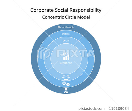 The concentric circles CSR or corporate social responsibility from economic responsibility, legal, ethical, philanthropic responsibility 119189084