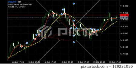 USD/JPY FX trade history chart before and after the index announcement 119221050