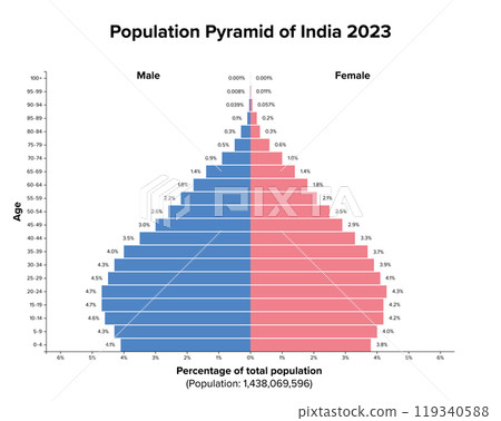 Population pyramid of India 2023. Age structure diagram and graphical illustration of the distribution of over 1.4 billion people, divided into females and males, quoted in percent and 4-year steps. 119340588