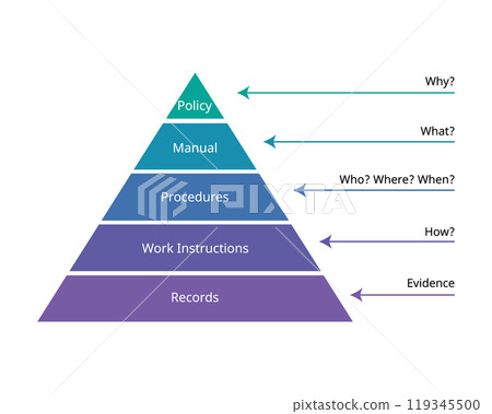 Quality Management System or QMS documentation requirements for ISO from policy, manual, procedures, work instructions, records Quality Management System or QMS documentation requirements for ISO from policy, manual, procedures, work instructions, records 119345500