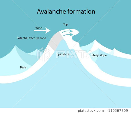 e cause of an avalanche. Fracture zone. e cause of an avalanche. Fracture zone. 119367809