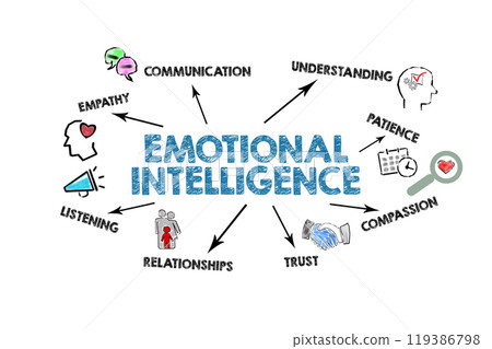 Emotional intelligence Concept. Illustration with icons, keywords and arrows on a white background 119386798