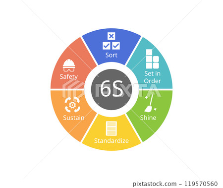 6S method in Lean Six Sigma from sort, set, shine, standardize, sustain, safety 119570560