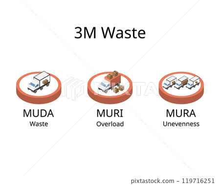3M Waste from Muda, Mura, Muri for waste, overload, unevenness 119716251