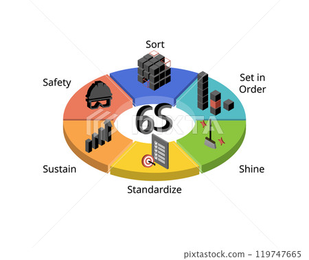 6S method in Lean Six Sigma from sort, set, shine, standardize, sustain, safety 119747665