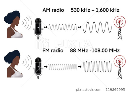 AM and FM radio transmissions, radio signals, with different frequency ranges for AM and FM, Ideal for teaching radio communication and technology concepts, Physics, Waves, Frequency and wavelength 119869995