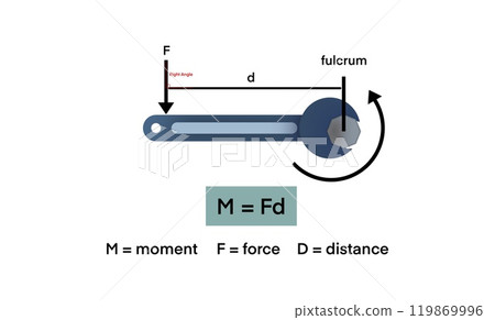 concept of moment using a simple wrench mechanism, The image shows how force is applied at a right angle to a wrench at a distance from the fulcrum to generate moment, mechanical engineering, physics 119869996