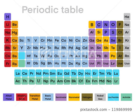 periodic table chart, illustrating elements categorized by their states and groups. The table highlights metals, non-metals, metalloids, noble gases, and other element groups, teaching chemistry 119869999