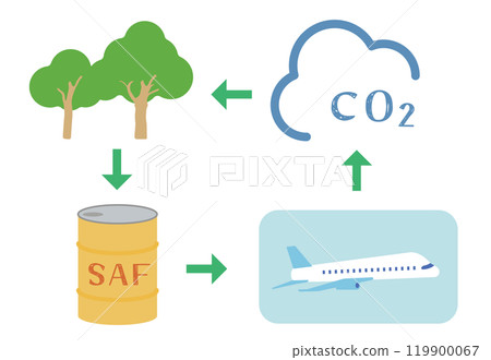 Sustainable Aviation Fuel SAF, renewable, sustainable and circular bio-based aviation fuel Sustainable Aviation Fuel SAF, renewable, sustainable and circular bio-based aviation fuel 119900067